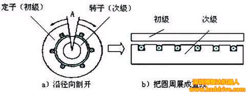 高速機床上會應用直線電機嗎？